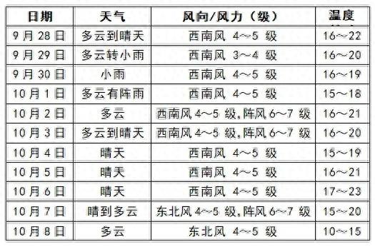 国庆假期，黄山风景区开放时间、天气预报公布！
