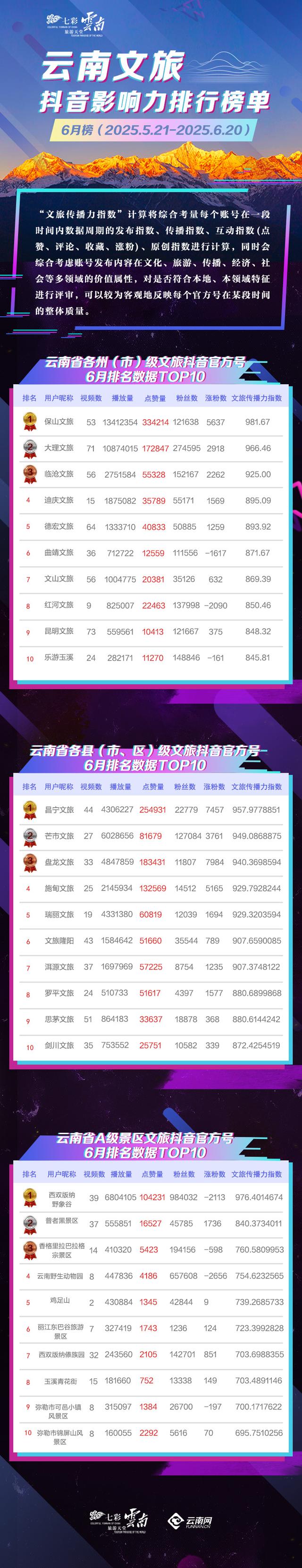 云南文旅发布抖音官方号2025年6月传播力指数：@保山文旅 领跑州市榜，@昌宁文旅 登顶县区榜！