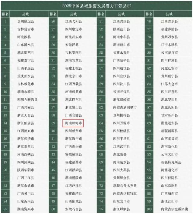 琼海入选！2025中国县域旅游发展潜力百强县市公布