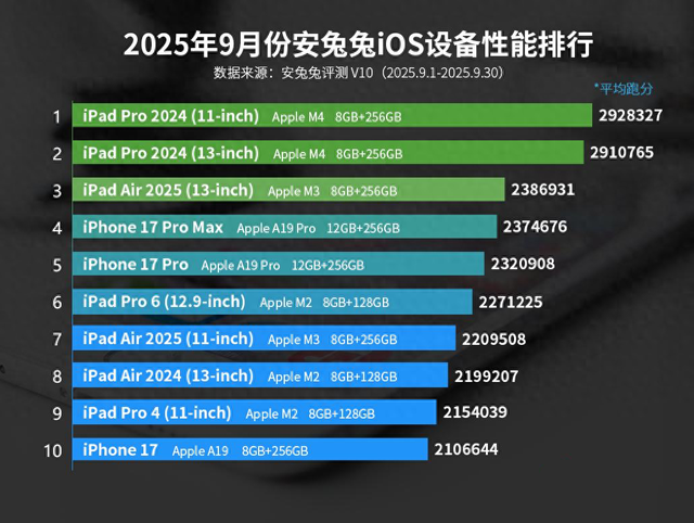 国内iOS设备性能排行榜：iPhone17排名第十，新黑马诞生