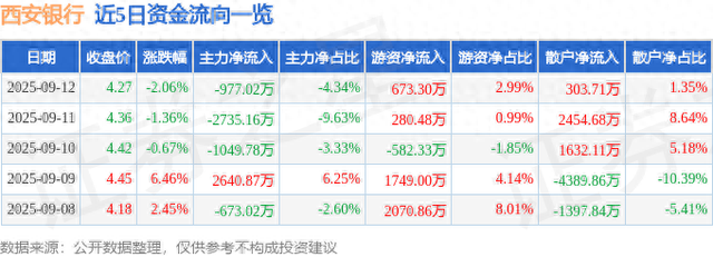 西安银行（600928）9月12日主力资金净卖出977.02万元