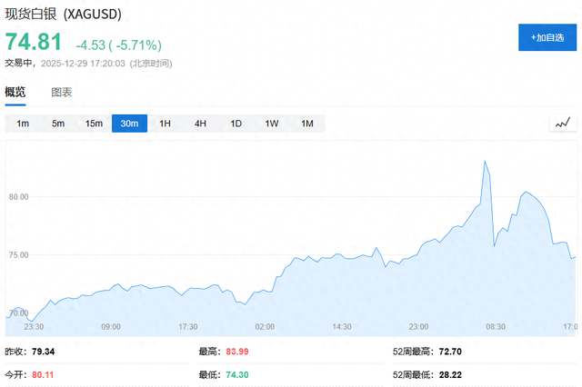 一盎司白银罕见贵过一桶油！商品市场的“新霸主”来了？