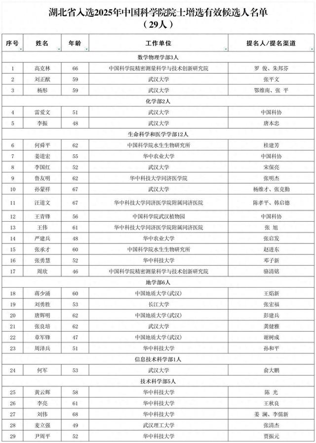 湖北省50+！2025年两院院士增选有效候选人名单公布