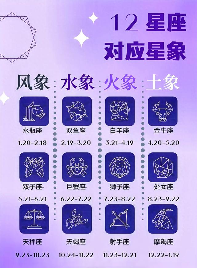 十二星座日期、元素、象征及守护星