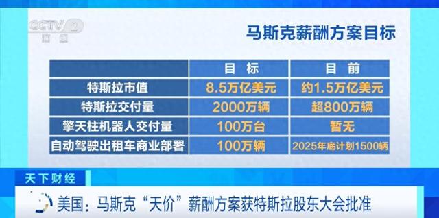 最疯薪酬方案通过！特斯拉股东批准马斯克万亿薪酬方案	，他值吗？