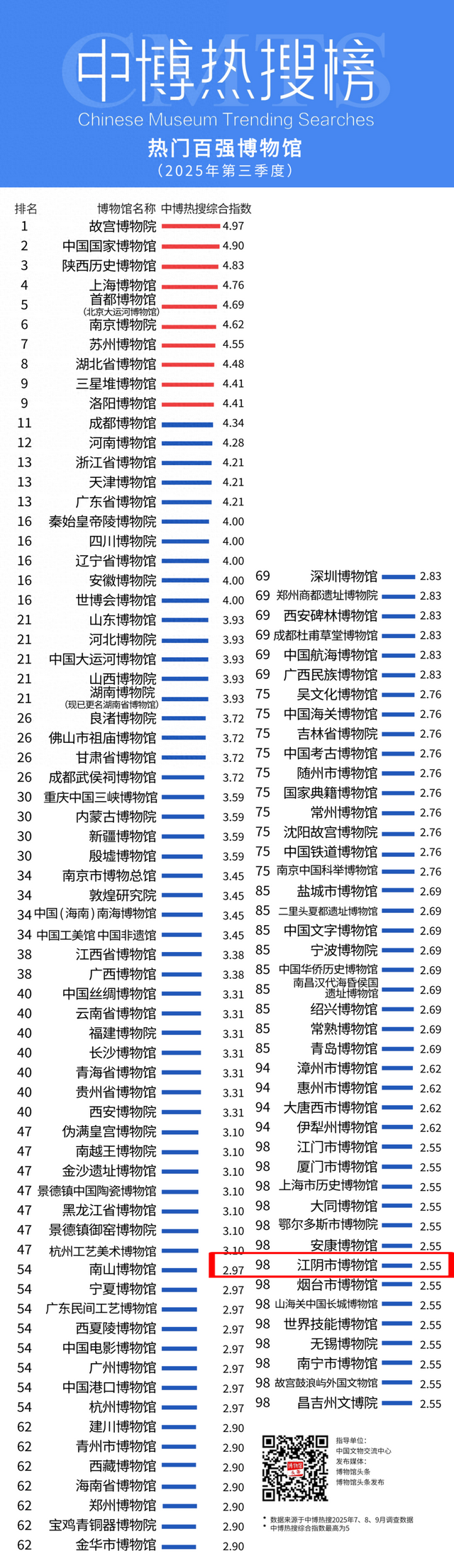 江博，冲上热搜！