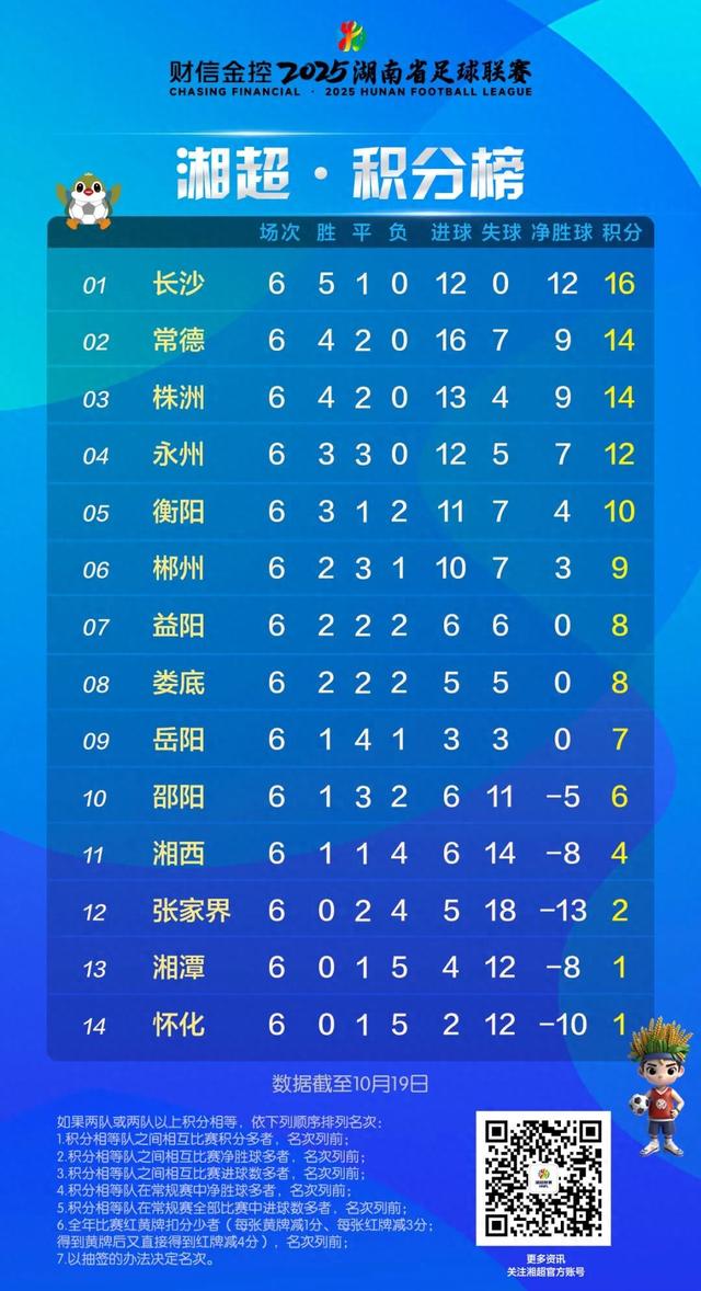 湘超积分榜（截至10月19日）