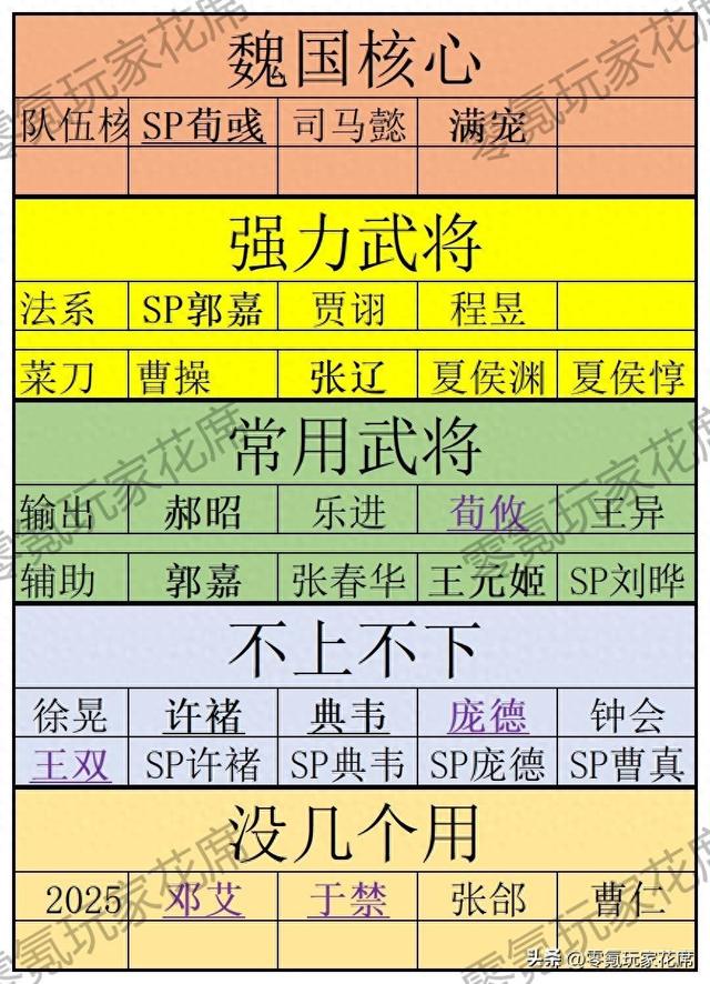 战.三国志（三国志战略版魏国核心武将与战五渣的武将）