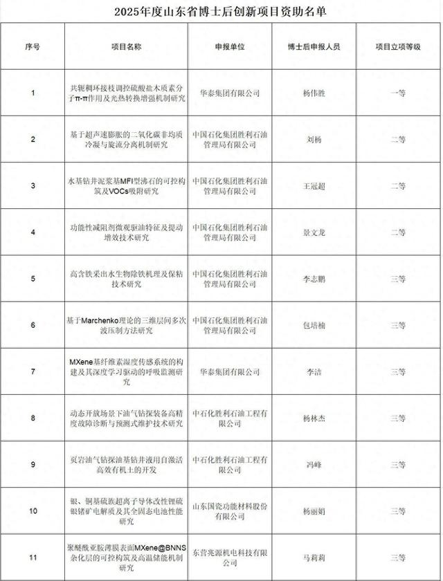 点赞！广饶一项目获省级资助！