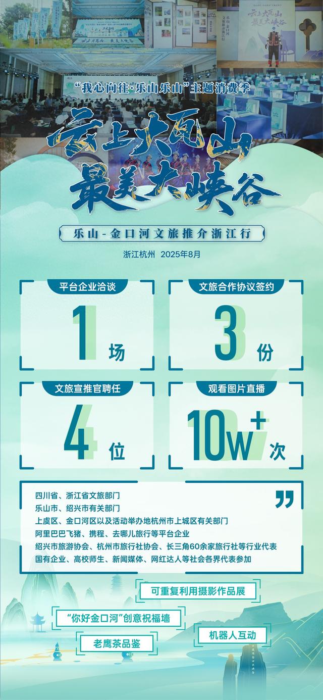 70余篇次报道，18万人次参加！“我心向往·乐山乐山”主题消费季暨“云上大瓦山·最美大峡谷”乐山-金口河文旅推介浙江行收获广泛关注！
