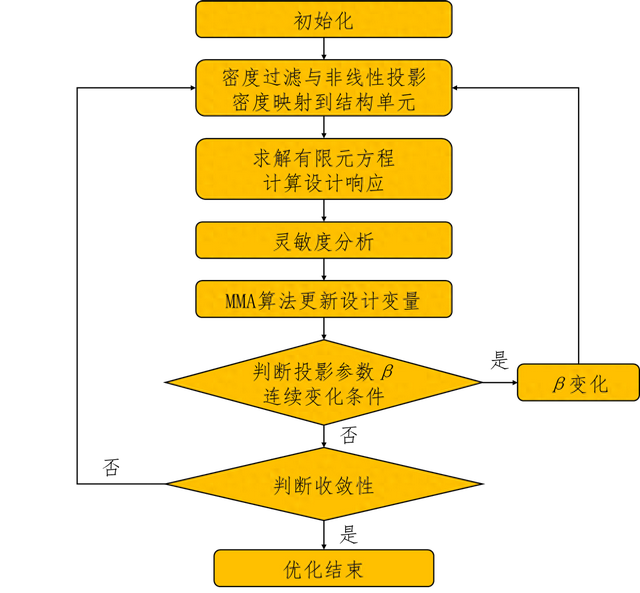 结构拓扑优化（考虑振动与稳定性的带筋薄壁结构变密度拓扑优化方法）