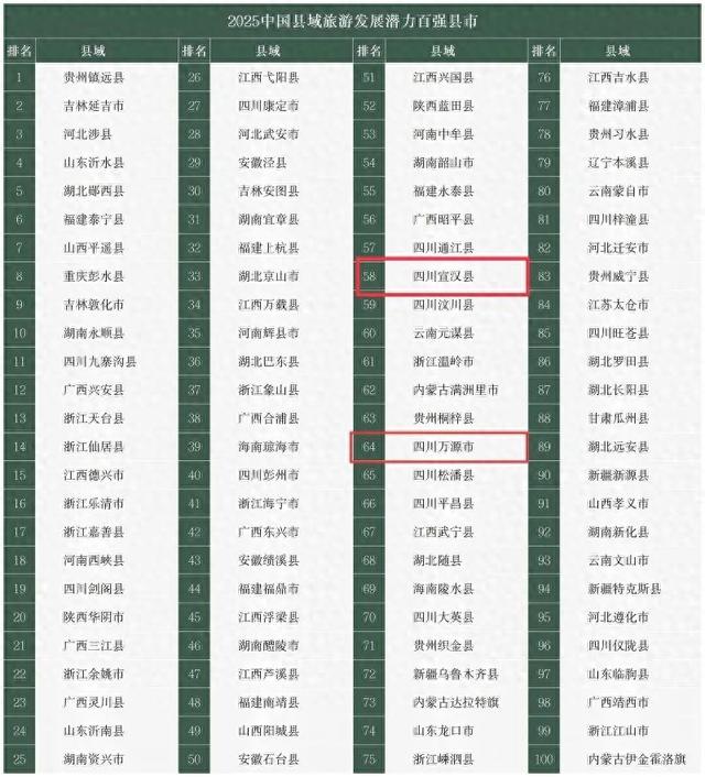 全国百强！达州2地上榜！