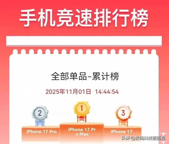 2025年双十一手机销量，iPhone17系列领跑，两款安卓机型备受追捧