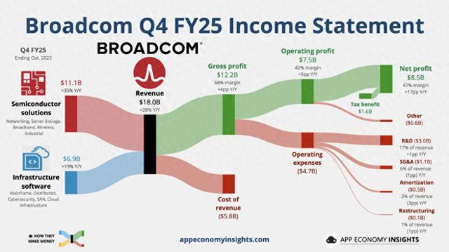 “未上调2026财年指引”不是大问题，高盛：越来越相信博通的AI业务