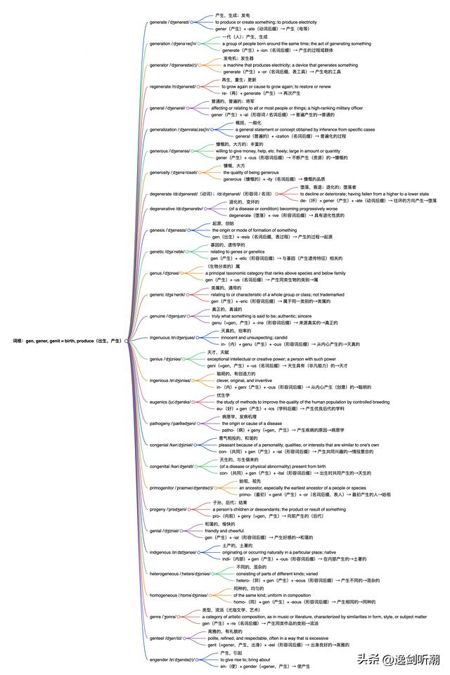 create怎么解释（词根词缀词根 189 gengenergenit 表示出生产生）