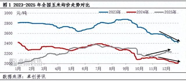 【季度分析】四季度玉米市场逆势走强 明年一季度或面临压力