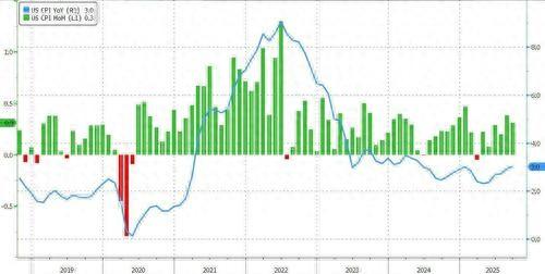 今晚，2025年美国最后一份CPI出炉：围绕3%关口拉锯，“2字头”仍是市场最大期待