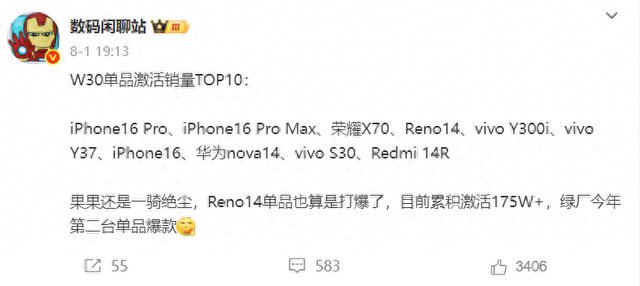 同档无敌，OPPO Reno14卖爆了