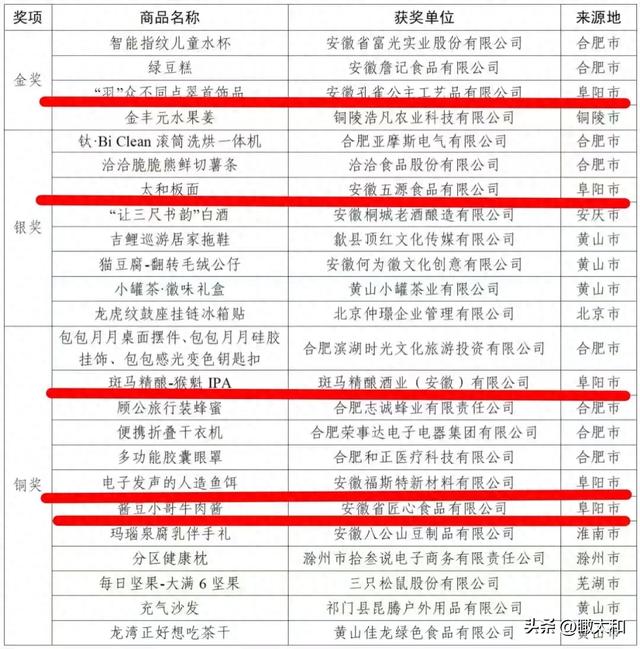 捷报!“安徽有礼”旅游商品大赛获奖名单出炉,阜阳5件商品获奖,太和独占3件!