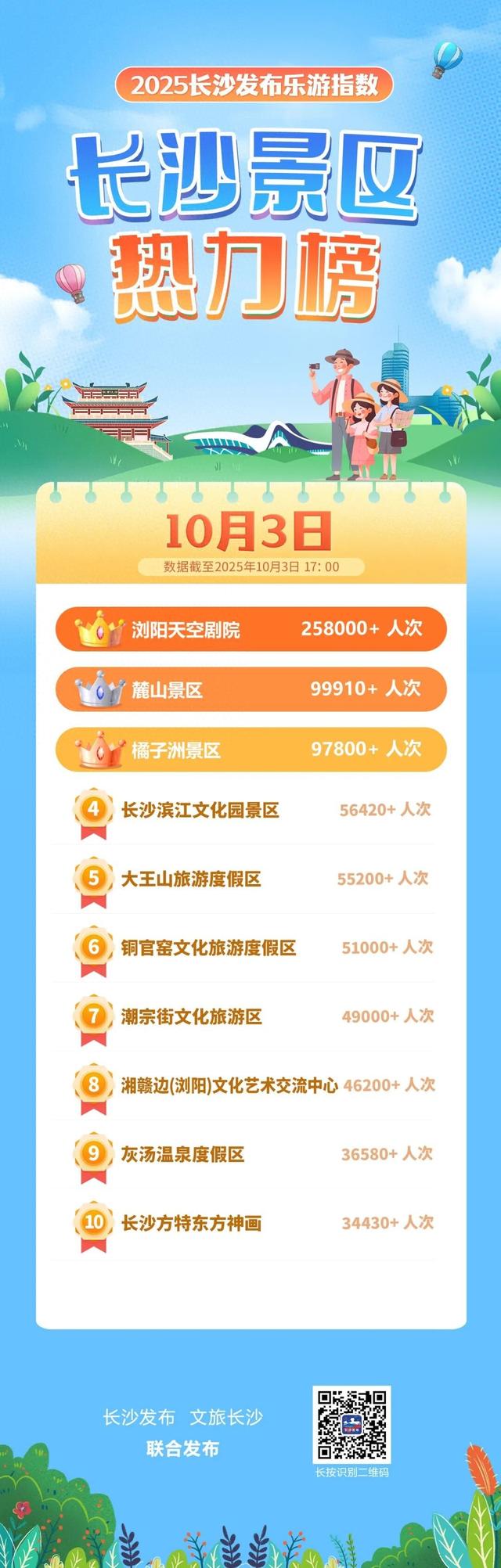 长沙景区热力榜发布！浏阳天空剧院25.8W+人次排第一