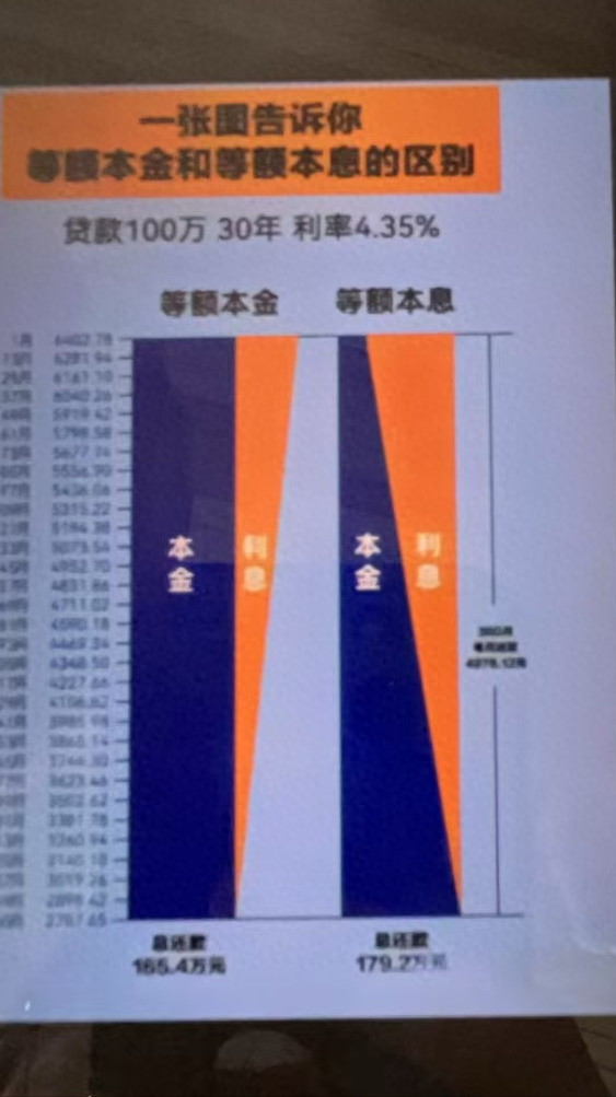 一分钟说清楚等额本息与等额本金优劣，别再傻傻还房贷了
