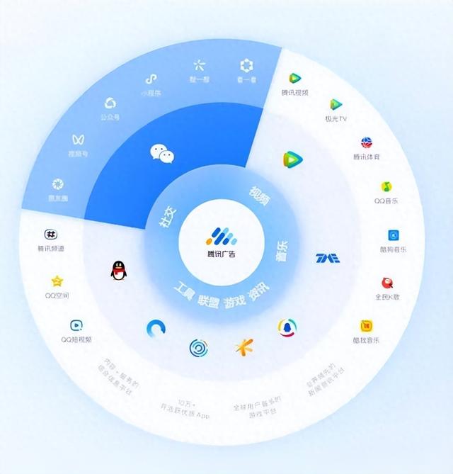 腾讯运营优化（腾讯广告不起量到底应该怎么去做腾讯广告的素材策略与优化）