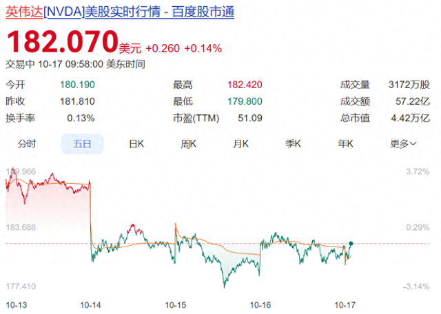 黄仁勋：英伟达在华市场份额从95%降到0%！股价持续震荡，黄仁勋密集减持，10天套现1.13亿美元