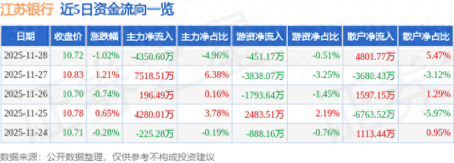 江苏银行（600919）11月28日主力资金净卖出4350.60万元