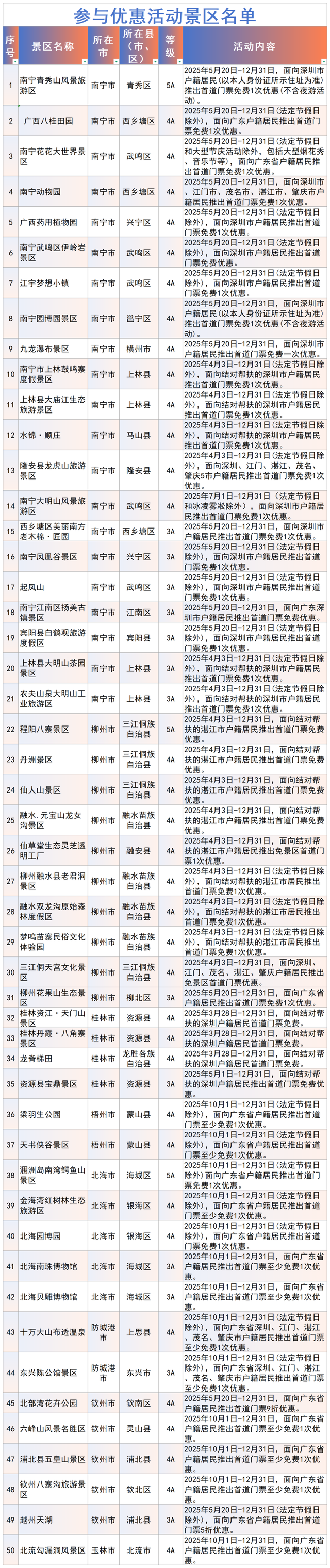 山水暖你，悠游广西！广西持续面向广东开展景区门票优惠活动