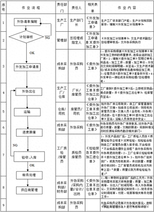 怎么找手工外发（外发加工作业流程附流程图）