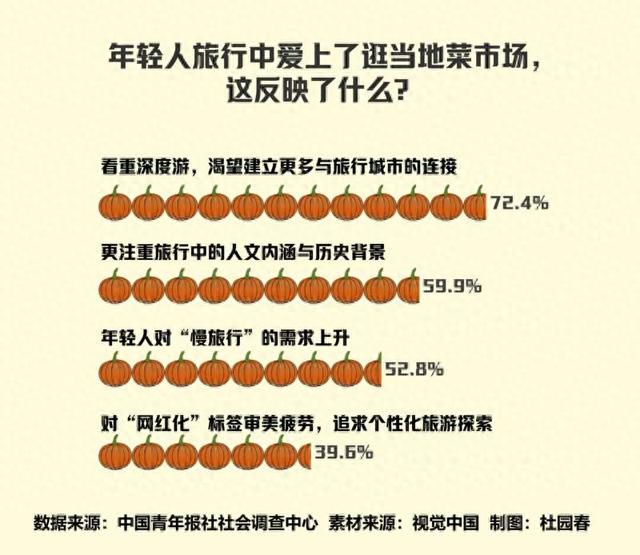 为何旅行中爱逛菜市场？72.4%受访青年表示追求深度游
