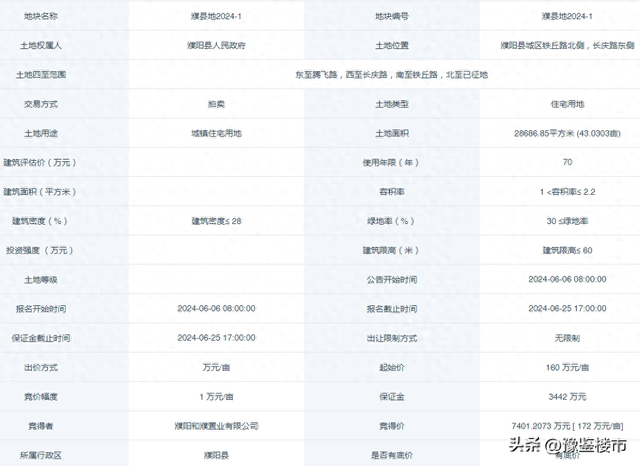 濮阳县2024年首拍宅地，1地块竞价13轮成交
