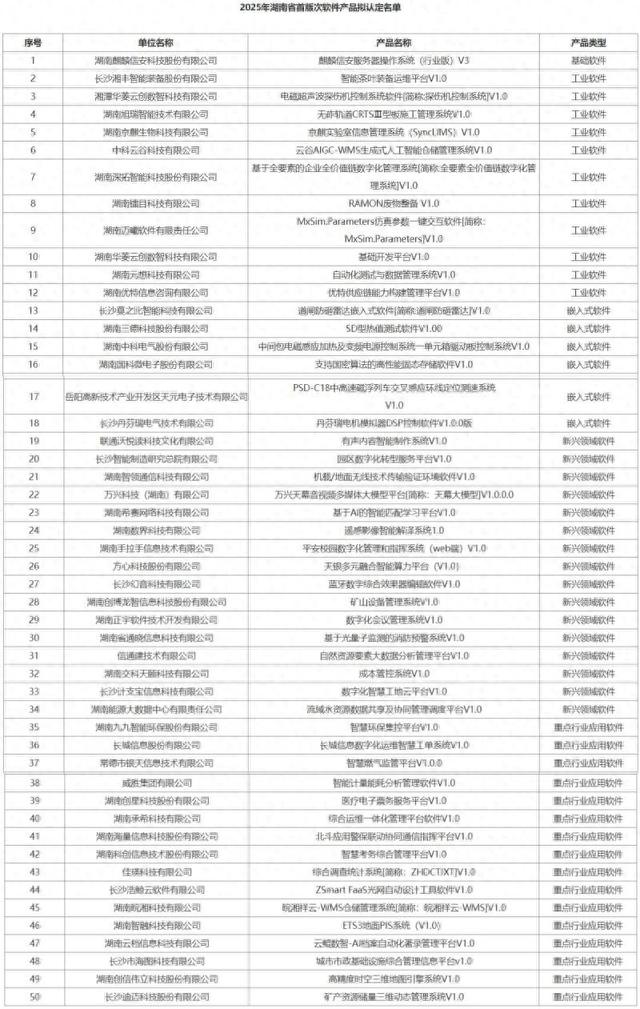 覆盖六大类别，长沙43个产品入选！2025年度湖南省拟认定50个首版次软件产品
