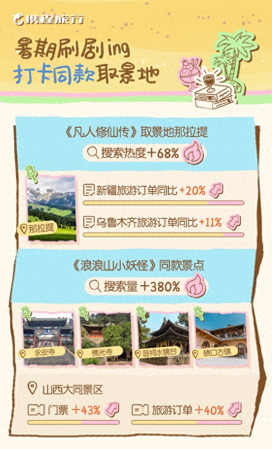 携程发布《2025年暑期出游市场报告》 海口上榜暑期国内自驾热门城市
