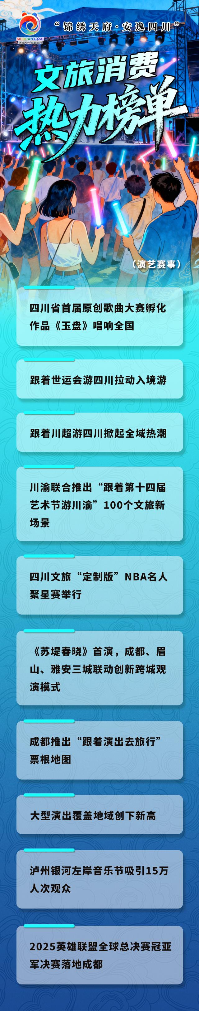 “锦绣天府·安逸四川”文旅消费三大主题热力榜单发布