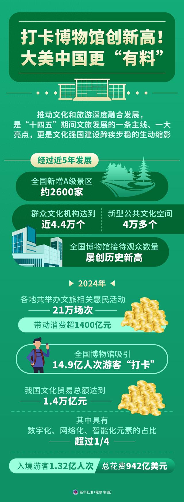 （图表）新华鲜报·“十四五”亮点｜打卡博物馆创新高！大美中国更“有料”