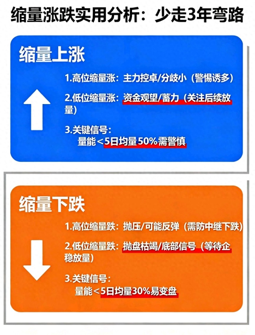 搞懂缩量上涨和缩量下跌炒股少走3年弯路!实用分析方法