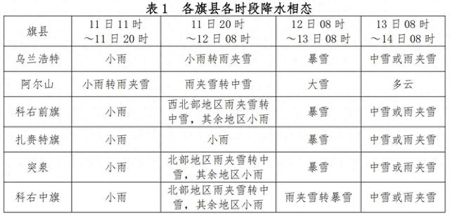 兴安盟气象局重要天气预报！局地大暴雪→