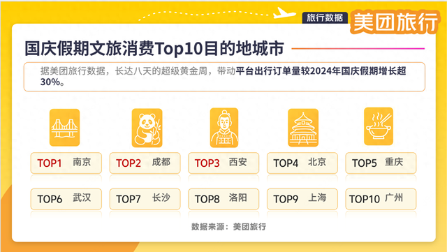 重庆上榜国庆文旅消费全国前十 县域游、小团游、味蕾游等新玩法火热