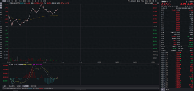 量子通信取得新突破，通信ETF（515880）涨超2%，光模块占比近50%