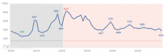 天然气 | 多锚点影响价格 2025年LNG价格季节性特征消失