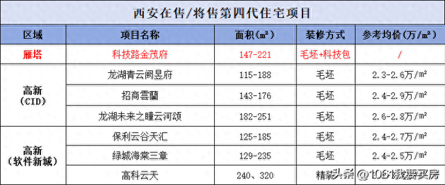 2024年，哪些人会买西安的第四代住宅？