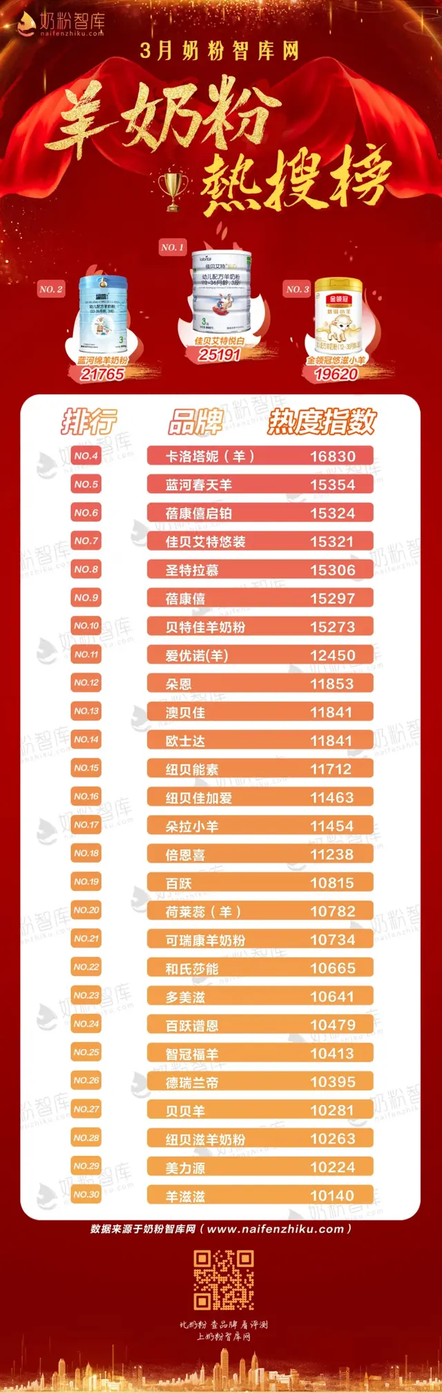 羊滋滋属于什么档次（这些羊奶粉品牌荣登3月羊奶粉热搜榜）
