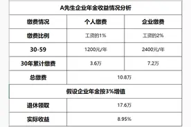 企业年金是什么？存缴比例是多少？图片