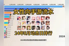 24年8月女性向手游流水排行榜动态日榜!换装大爆发！视频封面