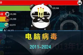 中国电脑病毒热度2006-2024，360卫士：我们一起上！ #电脑病毒