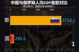 中国与俄罗斯人均GDP对比，两国差距如何？ #全球排行榜视频封面