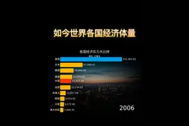 如今世界各强国经济体量对比，强国排行榜 #中国 #美国 #欧盟 #日本 #印度视频封面
