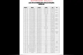 2024山东大学保研名单#山东大学 #保研 #考研 #名单视频封面