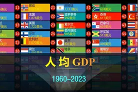 全球人均GDP排行TOP50，中国网友信心十足！ #数据可视化 #gdp